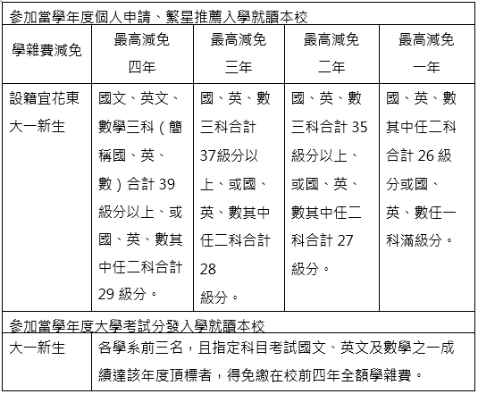 獎勵東部 宜花東 高中優秀新生入學辦法 國立東華大學資訊工程學系暨研究所