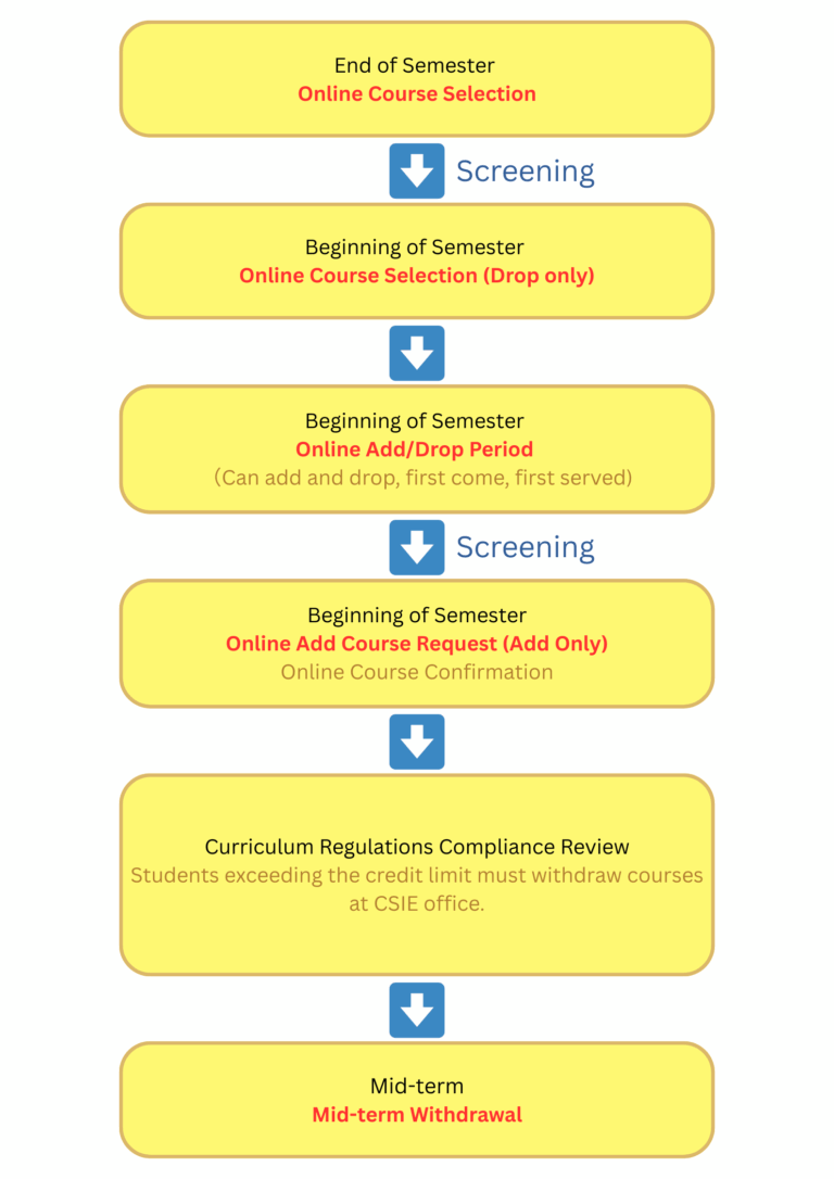 Course Selection Flowchart Dept. of Computer Science and Information